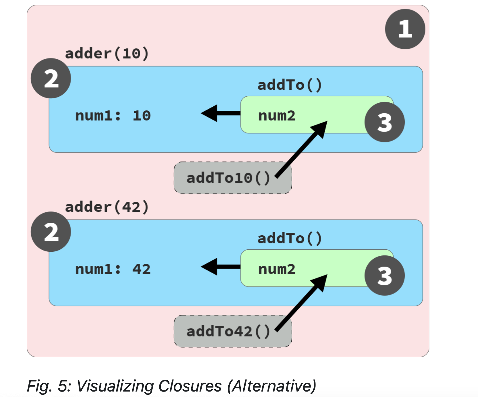 Visualizing Closures